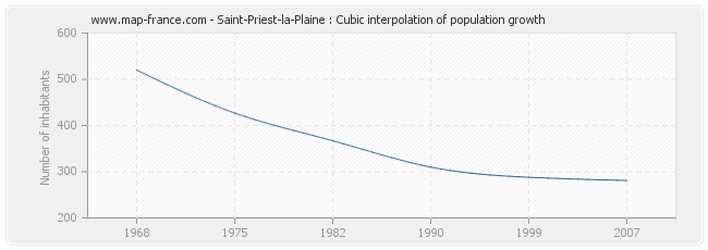 Saint-Priest-la-Plaine : Cubic interpolation of population growth