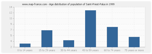 Age distribution of population of Saint-Priest-Palus in 1999