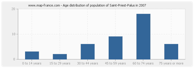 Age distribution of population of Saint-Priest-Palus in 2007