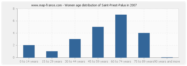 Women age distribution of Saint-Priest-Palus in 2007