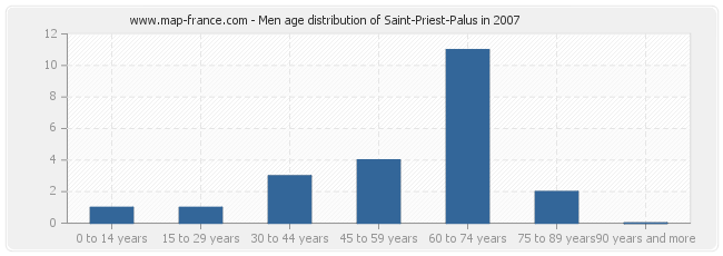 Men age distribution of Saint-Priest-Palus in 2007