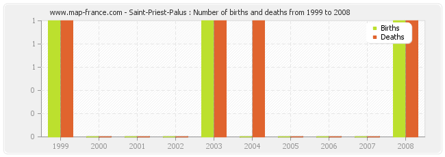 Saint-Priest-Palus : Number of births and deaths from 1999 to 2008