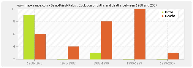 Saint-Priest-Palus : Evolution of births and deaths between 1968 and 2007