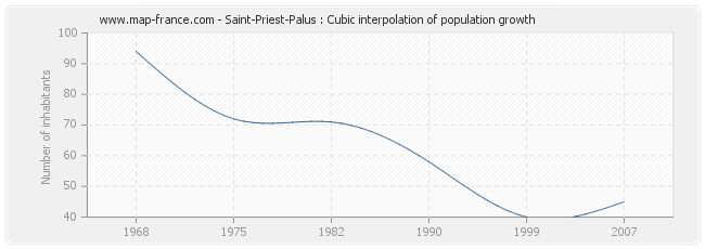 Saint-Priest-Palus : Cubic interpolation of population growth