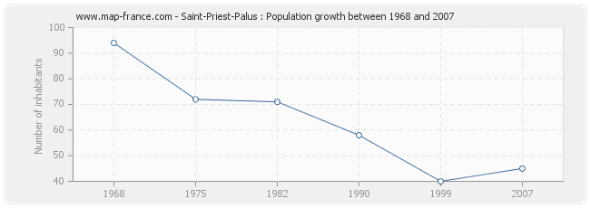 Population Saint-Priest-Palus