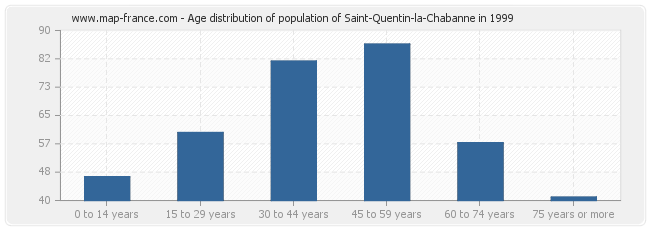 Age distribution of population of Saint-Quentin-la-Chabanne in 1999