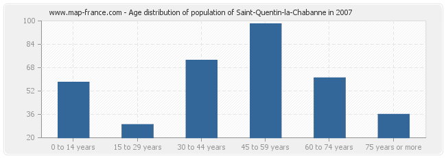 Age distribution of population of Saint-Quentin-la-Chabanne in 2007