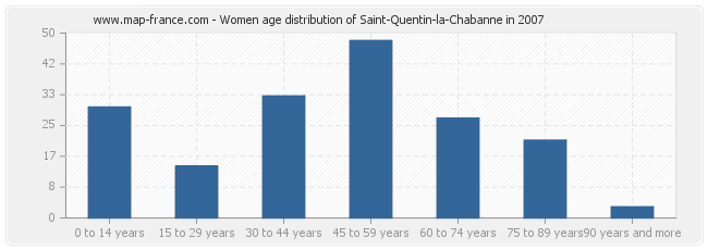 Women age distribution of Saint-Quentin-la-Chabanne in 2007