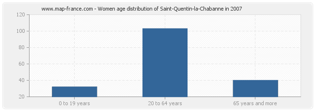 Women age distribution of Saint-Quentin-la-Chabanne in 2007