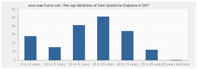 Men age distribution of Saint-Quentin-la-Chabanne in 2007