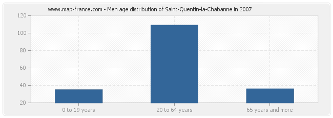Men age distribution of Saint-Quentin-la-Chabanne in 2007
