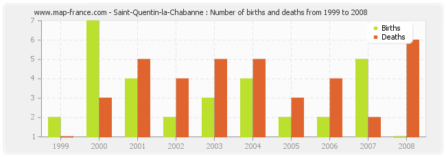 Saint-Quentin-la-Chabanne : Number of births and deaths from 1999 to 2008