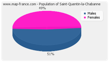 Sex distribution of population of Saint-Quentin-la-Chabanne in 2007