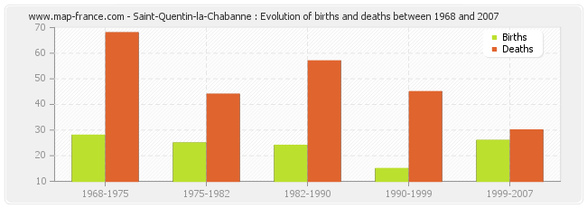 Saint-Quentin-la-Chabanne : Evolution of births and deaths between 1968 and 2007
