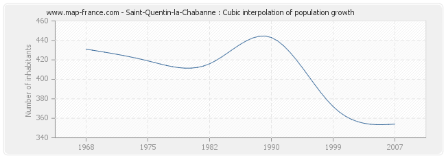 Saint-Quentin-la-Chabanne : Cubic interpolation of population growth