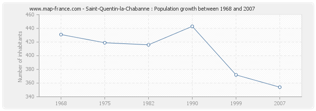 Population Saint-Quentin-la-Chabanne