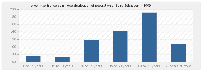 Age distribution of population of Saint-Sébastien in 1999