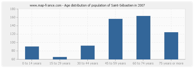Age distribution of population of Saint-Sébastien in 2007