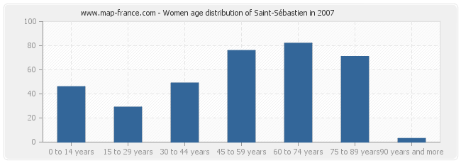 Women age distribution of Saint-Sébastien in 2007