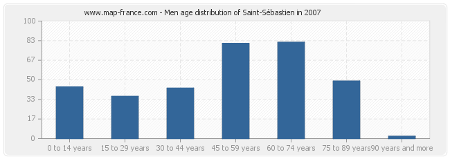 Men age distribution of Saint-Sébastien in 2007