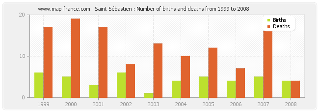 Saint-Sébastien : Number of births and deaths from 1999 to 2008
