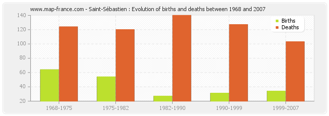 Saint-Sébastien : Evolution of births and deaths between 1968 and 2007