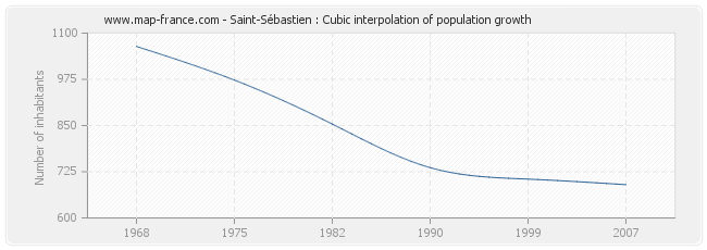 Saint-Sébastien : Cubic interpolation of population growth