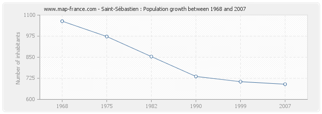 Population Saint-Sébastien