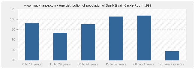 Age distribution of population of Saint-Silvain-Bas-le-Roc in 1999