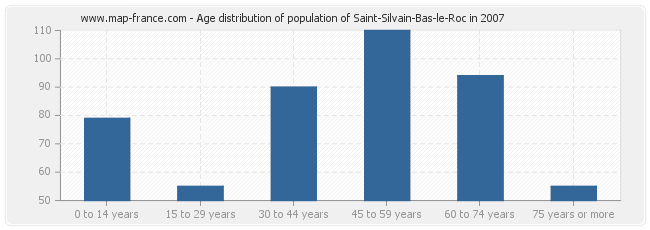 Age distribution of population of Saint-Silvain-Bas-le-Roc in 2007