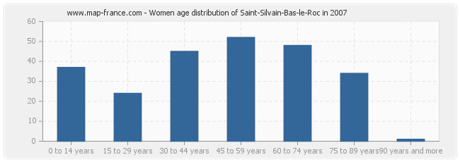 Women age distribution of Saint-Silvain-Bas-le-Roc in 2007