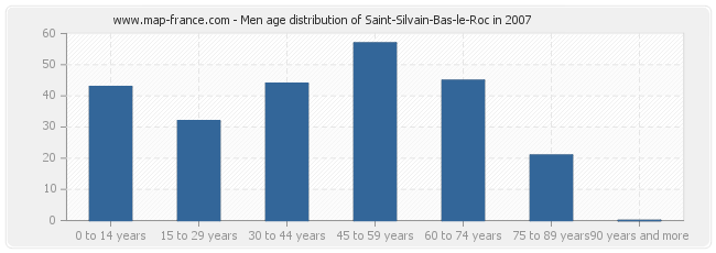 Men age distribution of Saint-Silvain-Bas-le-Roc in 2007