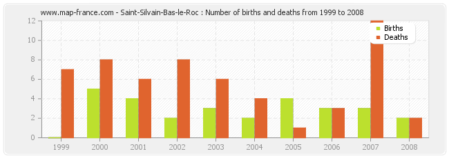 Saint-Silvain-Bas-le-Roc : Number of births and deaths from 1999 to 2008