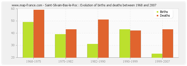 Saint-Silvain-Bas-le-Roc : Evolution of births and deaths between 1968 and 2007