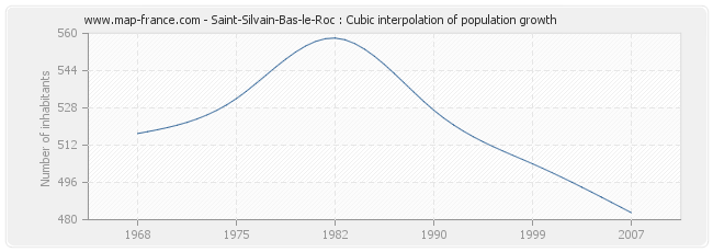 Saint-Silvain-Bas-le-Roc : Cubic interpolation of population growth