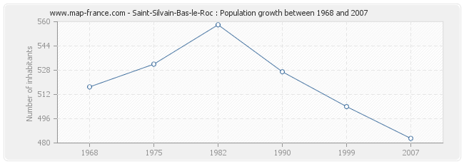 Population Saint-Silvain-Bas-le-Roc