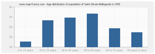Age distribution of population of Saint-Silvain-Bellegarde in 1999
