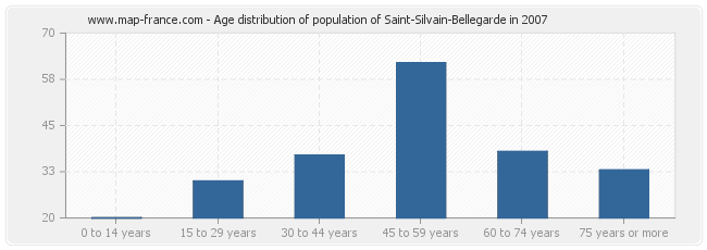 Age distribution of population of Saint-Silvain-Bellegarde in 2007