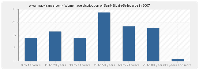 Women age distribution of Saint-Silvain-Bellegarde in 2007