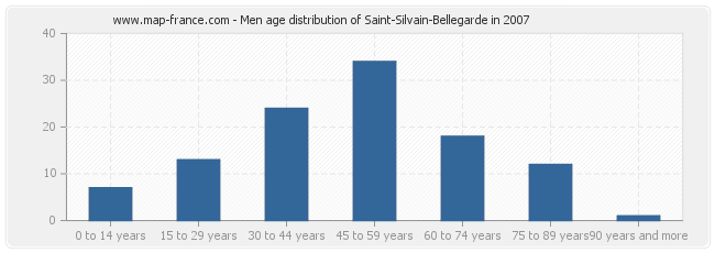 Men age distribution of Saint-Silvain-Bellegarde in 2007