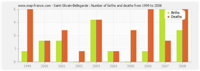 Saint-Silvain-Bellegarde : Number of births and deaths from 1999 to 2008