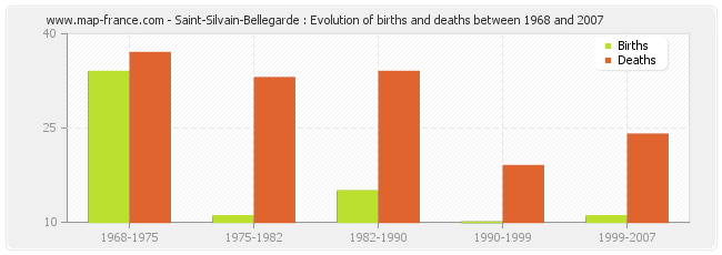 Saint-Silvain-Bellegarde : Evolution of births and deaths between 1968 and 2007