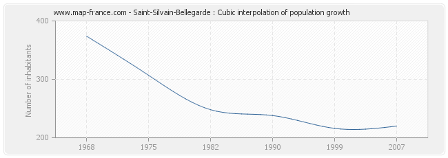 Saint-Silvain-Bellegarde : Cubic interpolation of population growth