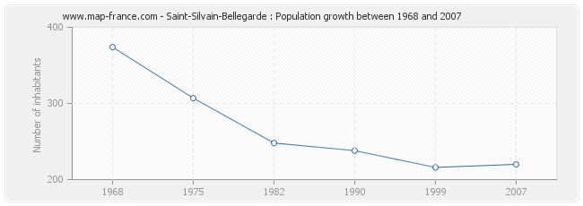 Population Saint-Silvain-Bellegarde