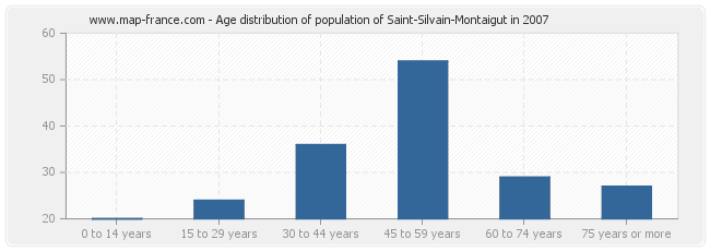 Age distribution of population of Saint-Silvain-Montaigut in 2007