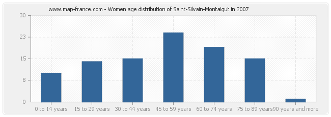 Women age distribution of Saint-Silvain-Montaigut in 2007