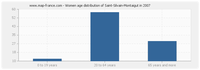 Women age distribution of Saint-Silvain-Montaigut in 2007