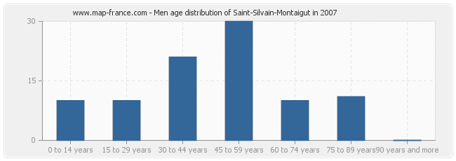 Men age distribution of Saint-Silvain-Montaigut in 2007