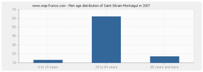 Men age distribution of Saint-Silvain-Montaigut in 2007