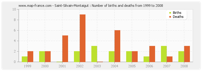 Saint-Silvain-Montaigut : Number of births and deaths from 1999 to 2008